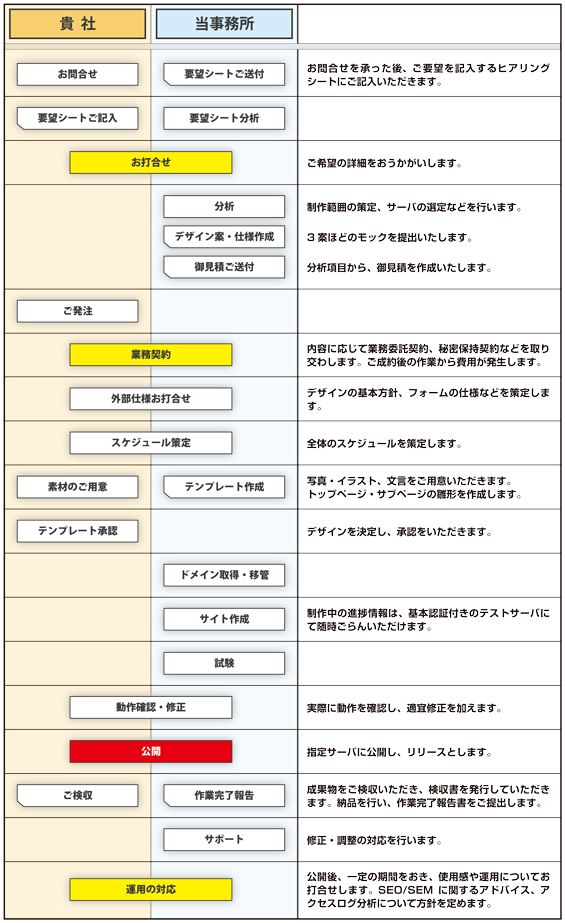 webサイト制作の流れ
