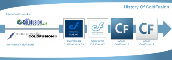 History of ColdFusion